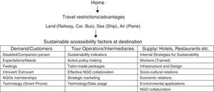 Sustainable accessible destination experience (micro level).