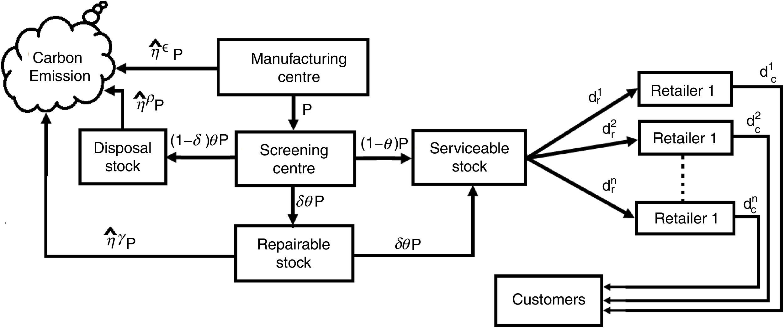 Two layers green supply chain imperfect production inventory model ...