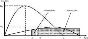 Graphical representation of total interest earned and paid when Ni<M<t2<Ti.