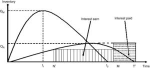 Graphical representation of total interest earned and paid when Ni<t2<M<Ti.