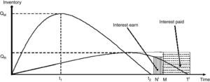 Graphical representation of total interest earned and paid when t2<Ni<M<Ti.