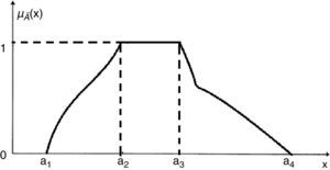 Membership function of a general fuzzy number A˜=(a1,a2,a3,a4).