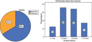 Género e distribuição etária da amostra (frequência relativa).