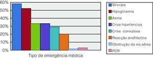 Distribuição da frequência das principais emergências médicas.