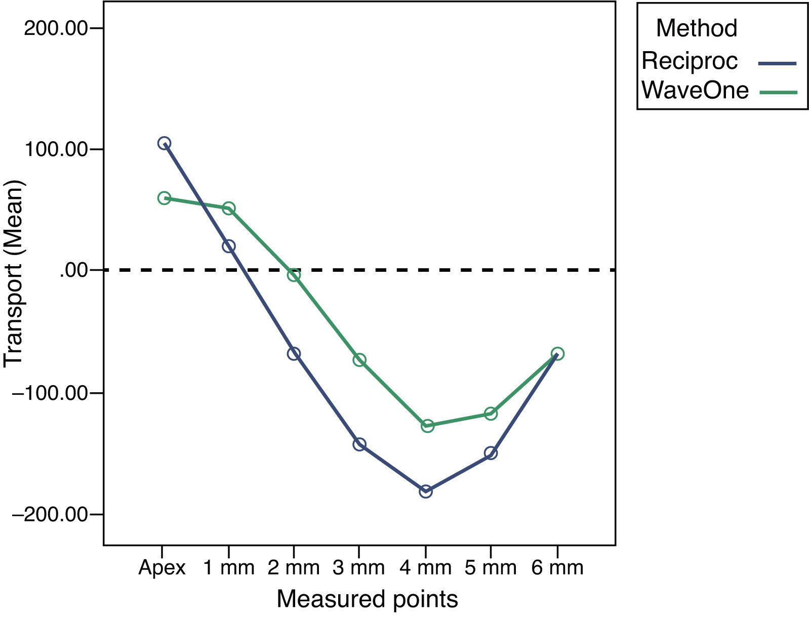 Wave One For Rct System In vitro evaluation of wear and canal transportation using ...