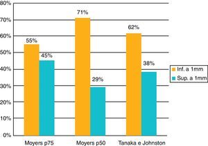 Gráfico de barras relativo às diferenças superiores ou inferiores a 1mm, em valor absoluto.