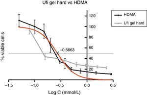 Cellular viability as determined by MTT assay. Comparison of percentage of cellular viability of cells treated with increasing concentrations of HDMA and Ufi Gel Hard liquid for 24h. Results are expressed as the mean±SD IC50 determination.