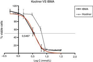 Cellular viability as determined by MTT assay. Comparison of percentage of cellular viability of cells treated with increasing concentrations of IBMA and Kooliner liquid for 24h. Results are expressed as the mean±SD IC50 determination.