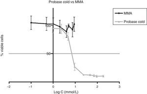 Cellular viability as determined by MTT assay. Comparison of percentage of cellular viability of cells treated with increasing concentrations of MMA and Probase Cold liquid for 24h. Results are expressed as the mean±SD IC50 determination.