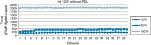 Graph representing the table of 120° without PDL‐simulator, with the RAW‐sum values (Y‐axis) depicted at each of the 40 closures (X‐axis).