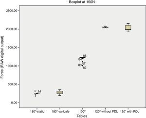 Boxplot for the 5 simulated occlusal tables at 150N.