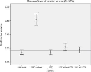 Illustrates the mean CV vs. the table used and their Confidence Intervals (95%). * The mean difference is significant at the level p<0.001 vs. all other groups.