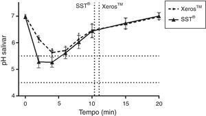 pH salivar ao longo do tempo. Representação da variação do pH salivar (±% IC) durante a estimulação química Xeros™ e SST®, ao longo de 20 minutos.