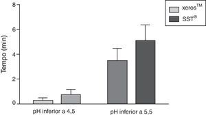 Média de pH salivar. Gráfico de barras comparativo do tempo durante o qual o pH salivar foi inferior a 5,5 e 4,5 durante os 20 minutos de colheita com Xeros™ e SST® (±95% IC).