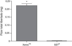 Flúor total libertado. Gráfico de barras representativo do flúor total libertado (mg), em média (±95% IC), com o Xeros™ e SST®.