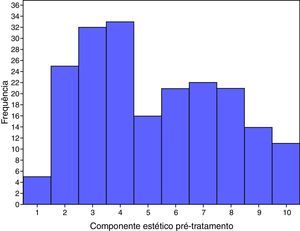 Histograma representativo dos resultados obtidos no componente estético pré‐tratamento do ICON.