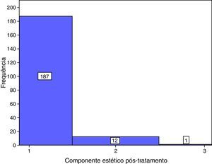 Histograma representativo dos resultados obtidos no componente estético pós‐tratamento do ICON.