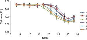 Evolução dos níveis de cálcio ionizado no meio de cultura ao longo do tempo de incubação (33 dias).