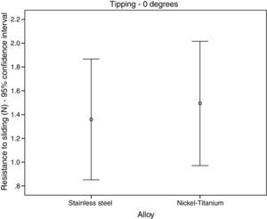 Distribution of resistance to sliding for stainless steel and nickel-titanium archwire alloys at 0° of tipping.