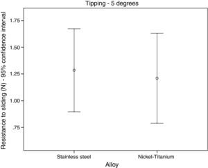 Distribution of resistance to sliding for Stainless Steel and Nickel-Titanium archwire alloys at 5° of tipping.