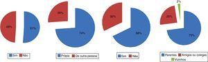 (A) Percentagem de entrevistados que já utilizaram receitas médicas antigas para comprar medicamentos. (B) Percentagem referente à origem da receita médica. (C) Percentagem de entrevistados que utilizam informações de terceiros para aquisição de medicamentos sem prescrição. (D) Percentagem referente à origem das informações obtidas com terceiros.