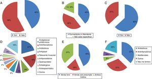(A) Percentagem de entrevistados que pediram informações em farmácias/drogarias sobre a utilização de medicamentos. (B) Percentagem referente a quem forneceu orientações na farmácia/drogaria ao entrevistado. (C) Percentagem de entrevistados que adquiriram medicamentos em farmácias/drogarias após o atendimento. (D) Principais medicamentos adquiridos sem prescrição médica após orientação na farmácia/drogaria. (E) Condição de venda do medicamento adquirido pelos entrevistados. (F) Principais medicamentos adquiridos sem prescrição médica.