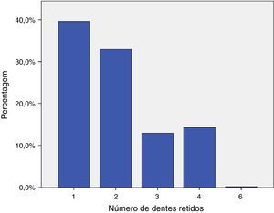 Representação gráfica percentual do número de dentes retidos por paciente.