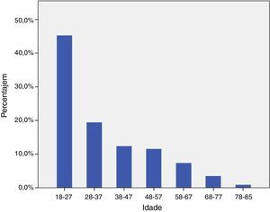 Representação gráfica percentual das faixas etárias da população em estudo com dentes retidos.