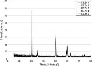 XRD of all samples from the “CEZr” trial group with zirconia abutments before they were screwed into external connection implants (BNT® S4 implant), revealing peaks that corresponded to the tetragonal phase.