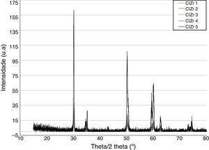 XRD of all samples from the “CIZr” trial group with zirconia abutments before they were screwed into internal connection implants (Aurea® RP implant), revealing peaks that corresponded to the tetragonal phase.