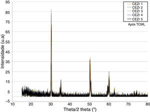 Comparison of the XRD results of the samples with the external connection condition after TCML.