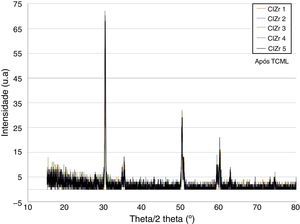 Comparison of the XRD results of the samples with the internal connection condition after TCML.