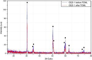 Comparative XRD before and after TCML, regarding the “CEZr1” sample. ♦, Yttria-stabilized zirconia.