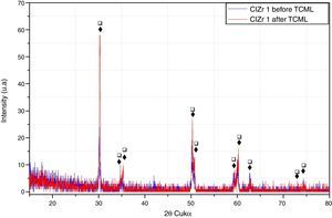 Comparative XRD before and after TCML, regarding the “CIZr1” sample. ♦, Yttria-stabilized zirconia (after TCML); □, Zirconium Oxide (before TCML).