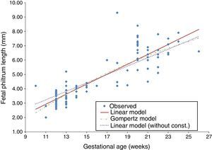 Scatter plot for the estimated models and observed values.