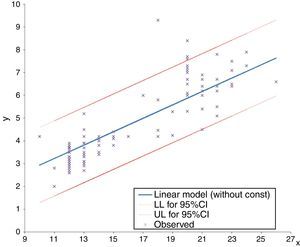 Fitted model with respective 95% CI limits.