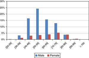 Distribution of the sample by age and gender.
