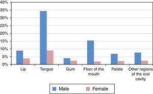 Distribution of the sample by topographic location of the tumor and gender.