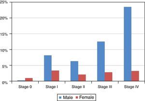 Distribution of the sample by stage and gender.