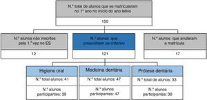 População e amostra do estudo.