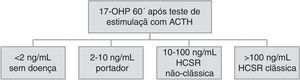 Valores de referência para diagnóstico de hiperplasia congénita suprarrenal através da prova de estimulação com ACTH.