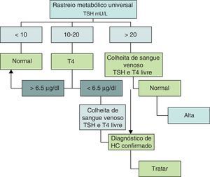 Rastreio do hipotiroidismo congénito. Algoritmo utilizado em Portugal desde 2005 (TSH: Thyroid Stimulating Hormone; T4: tiroxina).