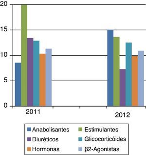 Dados Estatísticos de 2012 (Adaptado de ADop Estatística 2012).