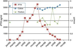 Evolução dos valores de iPTH, cálcio e fósforo ao longo do tratamento.