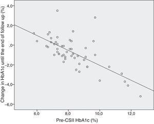 Scatter plot–pre-CSII HbA1c–Variation of HbA1c at the end of follow up.