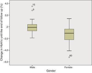 Box plot–Gender differences in HbA1c variation until the end of the follow up period.