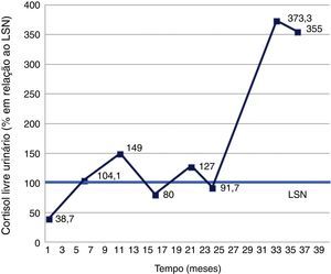 Doseamentos de cortisol livre urinário de 24 horas, entre julho/2002 (mês um) e setembro/2005 (mês 39). Uma vez que os resultados foram obtidos de laboratórios diferentes, optou‐se por apresentar o valor de cortisol em relação ao respetivo limite superior de normalidade (LSN). Observaram‐se períodos de hipercortisolismo, alternando com valores normais. Foi possível a identificação de 3 picos e 2 vales, sugerindo o diagnóstico de síndrome de Cushing cíclica.