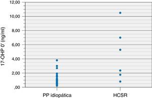 Valor basal de 17‐OHP (ng/ml) nos doentes com PPI e HCSR‐NC.