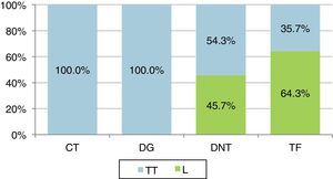 Distribuição dos tipos de cirurgia por diagnóstico. (CT: carcinoma tiroideu; DG: doença de Graves; DNT: doença nodular da tiroide; L: lobectomia; TF: tumor folicular; TT: tiroidectomia total).