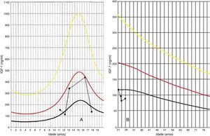 Valores de referência do IGF‐1 consoante a idade: A: infância; B: idade adulta. (método Immulite 2000). Linha amarela, valor máximo; linha vermelha, mediana; linha preta, valor mínimo.